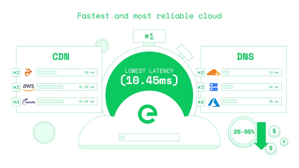 Edge Network: fastest and most reliable cloud